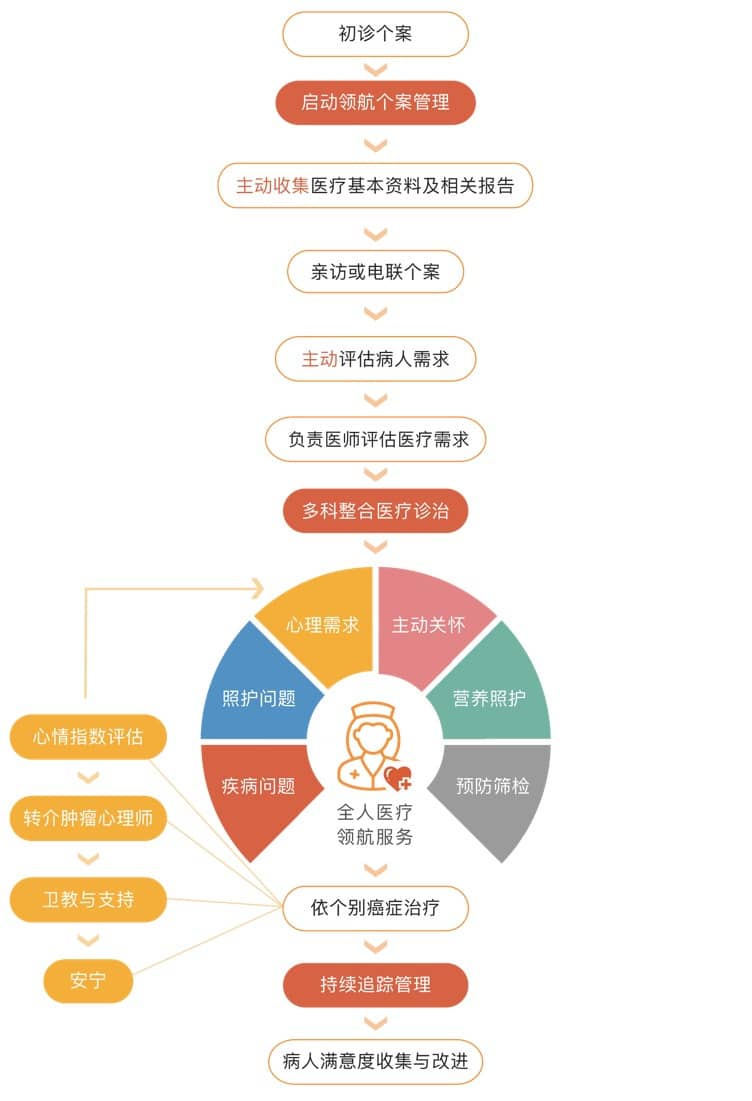 領航服務_CNpC