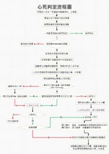 【雙和醫院】心臟死後器官捐贈作業流程