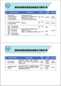 健保收載癌症新藥及擴增支付標準5項
