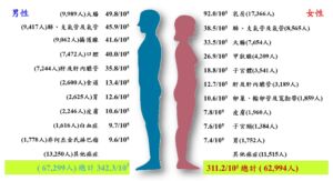公布111年國人癌症登記資料分析結果 五癌篩檢為健康加值