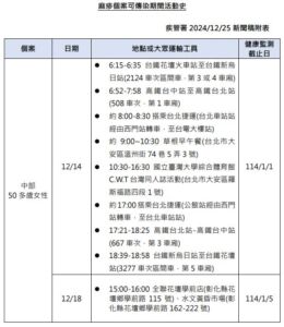 疾管署公布本土麻疹確定病例可傳染期活動史，請曾出入相關場所民眾提高警覺，出現疑似症狀請主動與衛生單位聯繫安排就醫